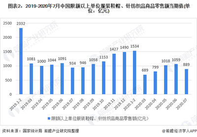 2020年我國女裝行業(yè)市場(chǎng)現(xiàn)狀與發(fā)展趨勢(shì) 渠道增長以直營為主，針紡織品持續(xù)創(chuàng)新
